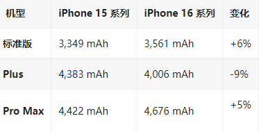 可克达拉苹果16维修分享iPhone16/Pro系列机模再曝光