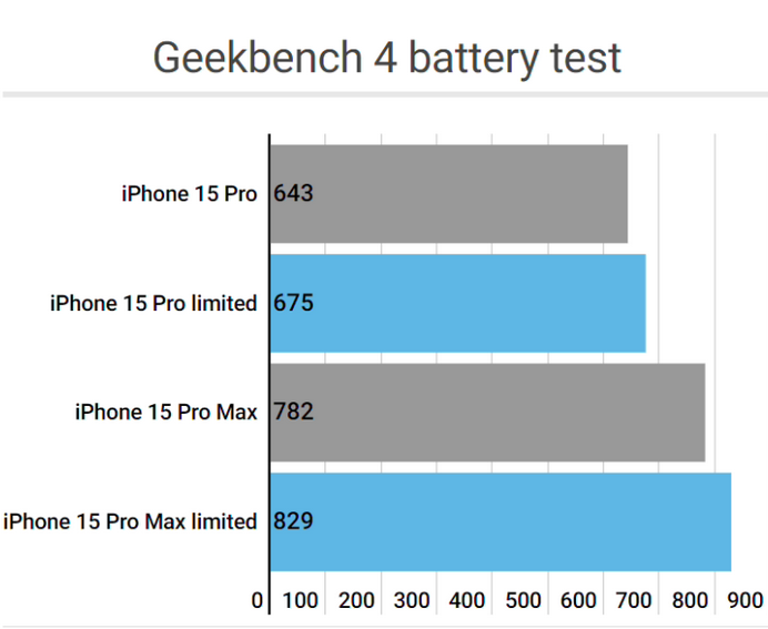 可克达拉apple维修站iPhone15Pro的ProMotion高刷功能耗电吗