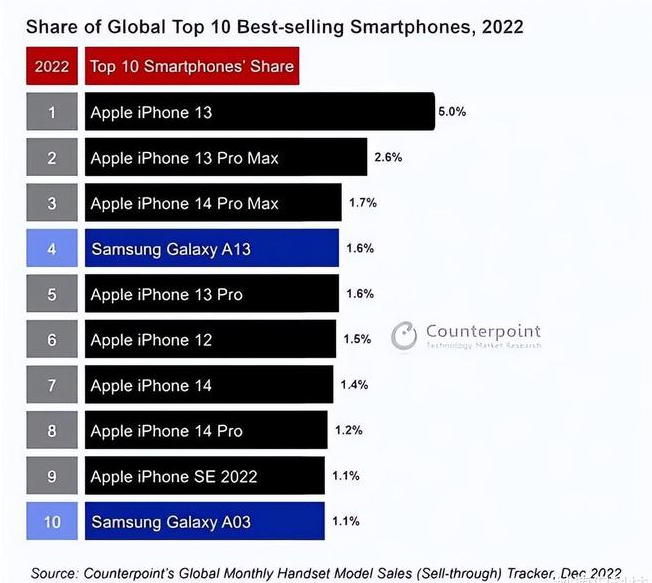 可克达拉苹果维修分享:为什么iPhone14的销量不如iPhone13? 