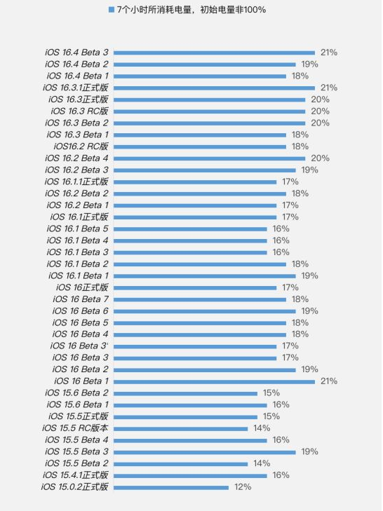 可克达拉苹果手机维修分享iOS 16.4 Beta 3续航跑分等测试结果汇总 