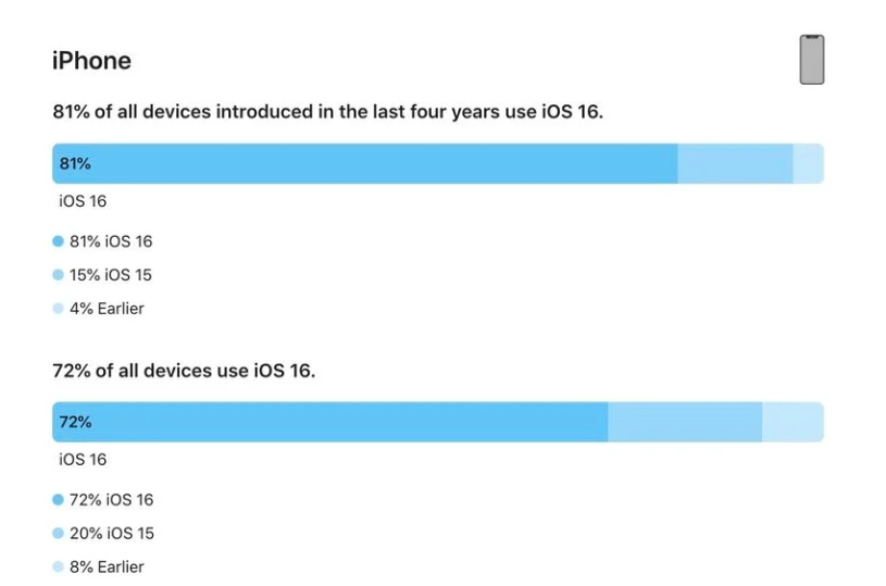 可克达拉苹果手机维修分享iOS 16 / iPadOS 16 安装率 