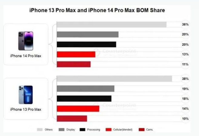 可克达拉苹果手机维修分享iPhone 14 Pro的成本和利润 