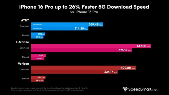 可克达拉苹果手机维修分享iPhone 16 Pro 系列的 5G 速度 