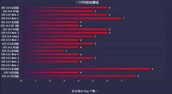 可克达拉苹果手机维修分享iOS14.5beta1续航怎么样 
