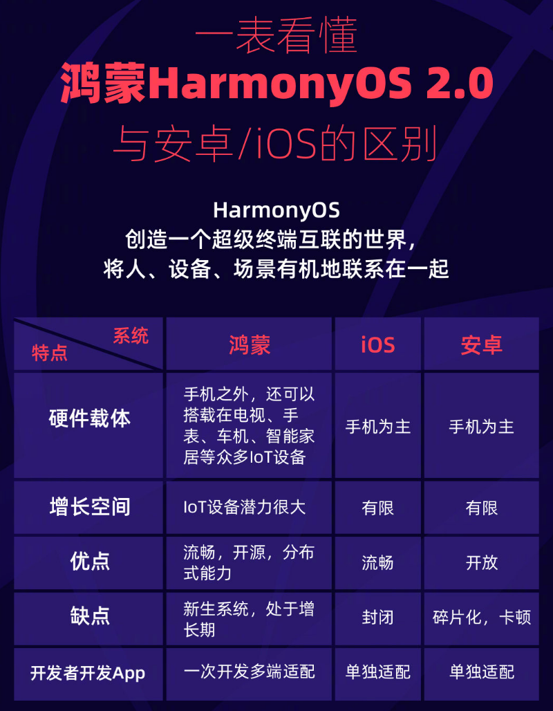 可克达拉苹果手机维修分享华为鸿蒙 OS 与安卓以及 iOS 都有什么区别 