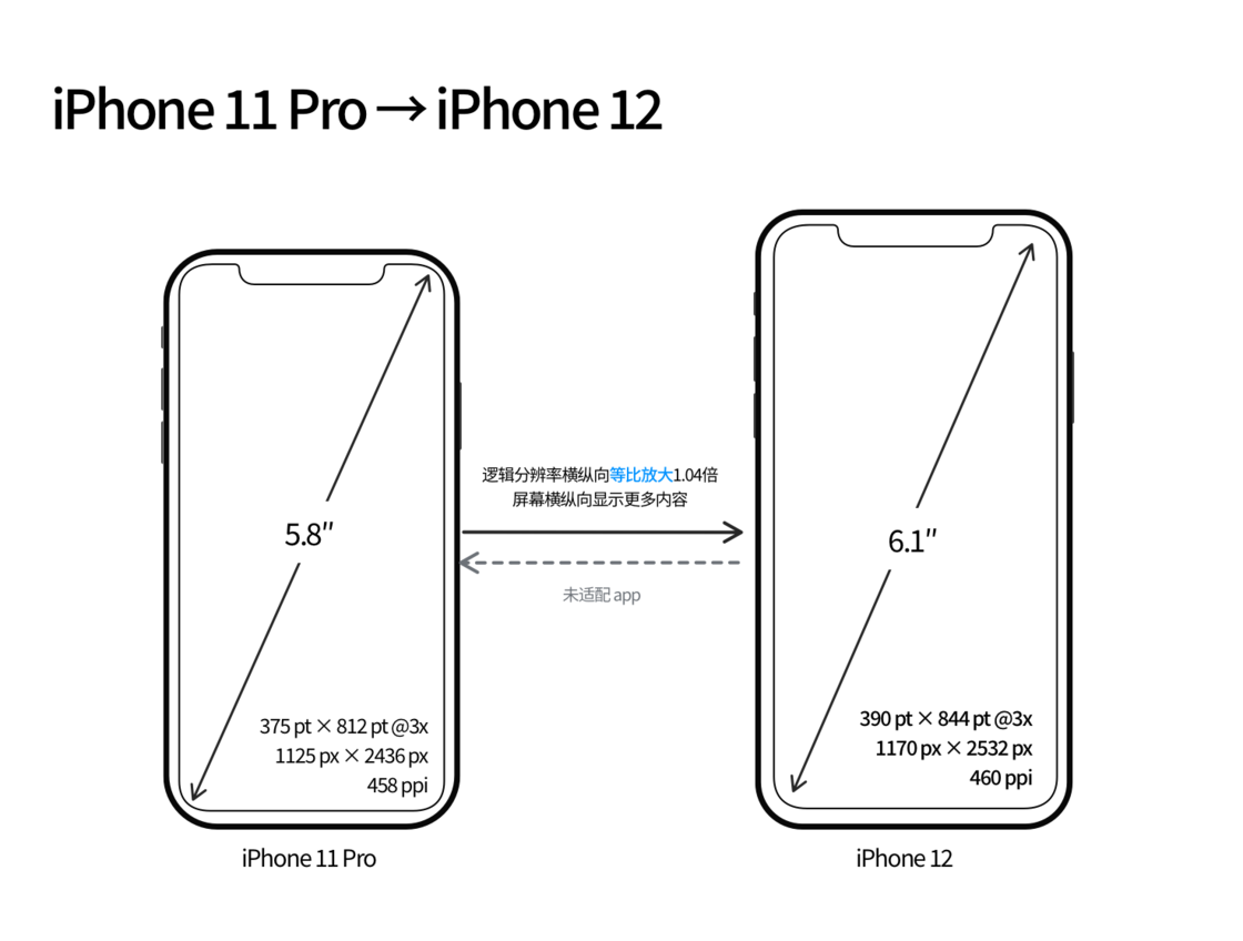 可克达拉苹果手机维修分享iPhone 12 mini 和 iPhone 12 Pro 的尺寸变化会改变显示内容吗 